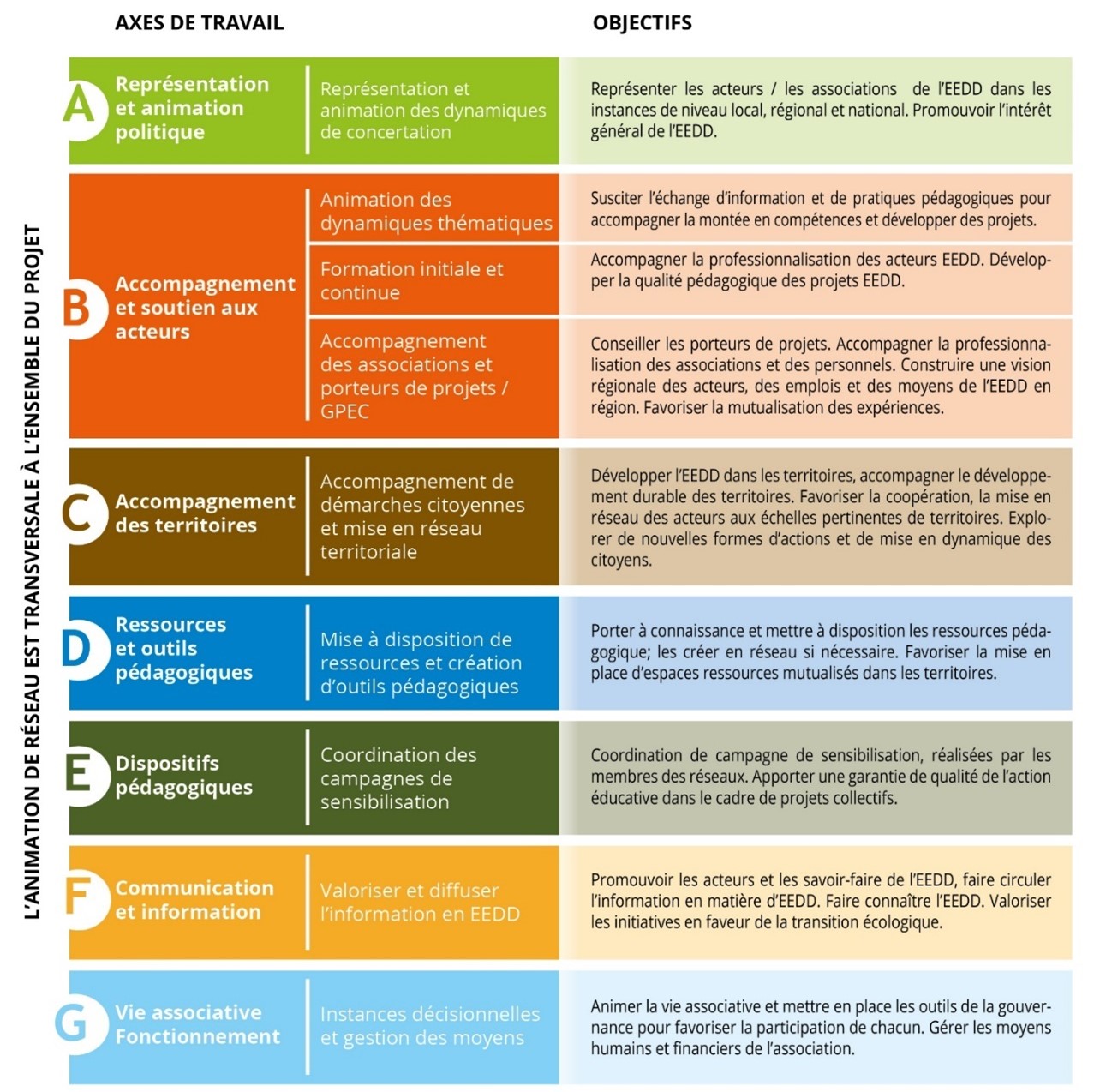 Tableau des axes d’actions régionales